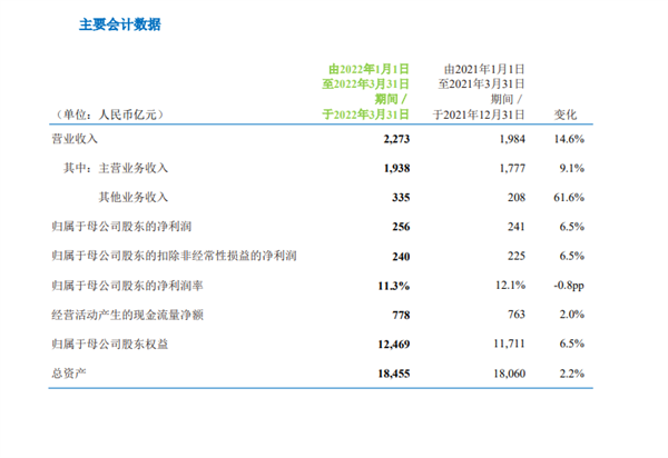 國內(nèi)三大運營商一季度日賺3.8億！萬億巨無霸中國移動第一