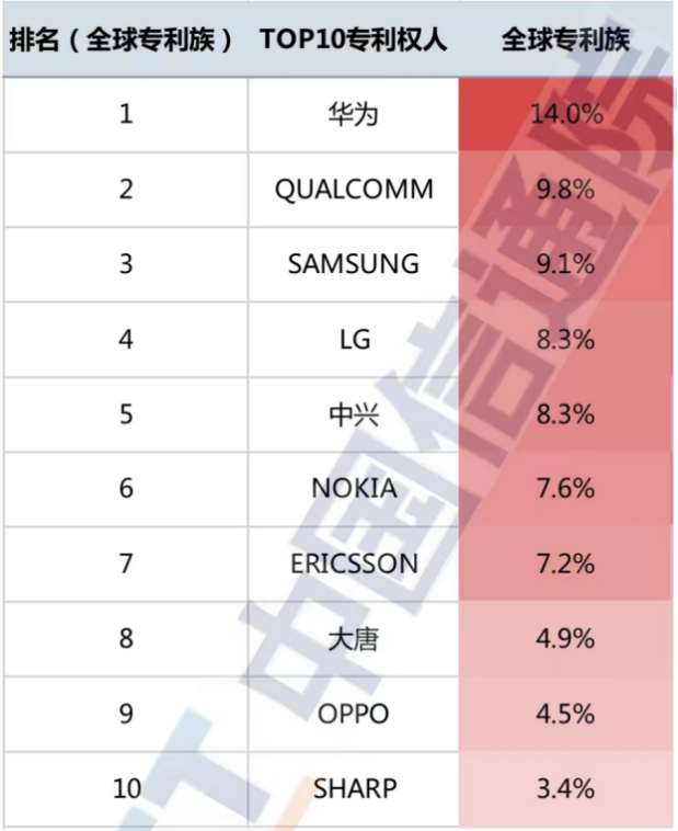 全球5G專利排名出爐，華為位居第一