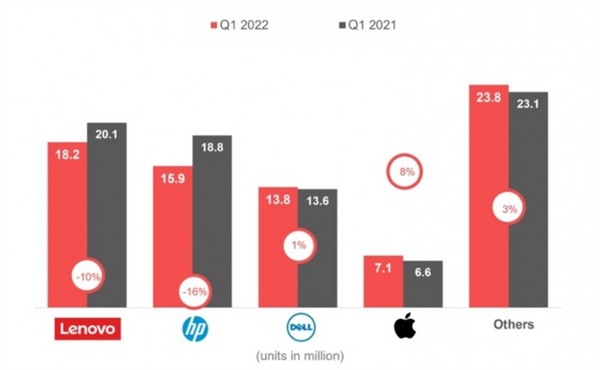 2022年Q1全球PC出貨量下滑 Mac卻逆向增長