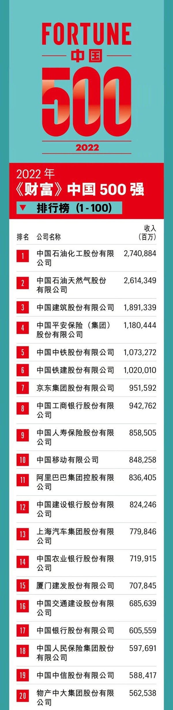 2022財富中國500強榜單發(fā)布：京東第七 蔚來首次上榜