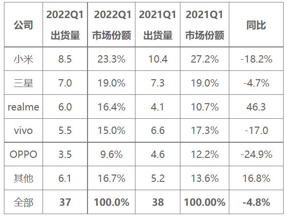 數(shù)據(jù)來源：市場調(diào)研機(jī)構(gòu)IDC