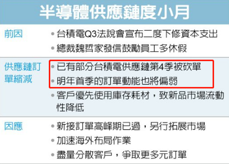 大客戶取消3nm訂單，臺積電大砍供應(yīng)鏈