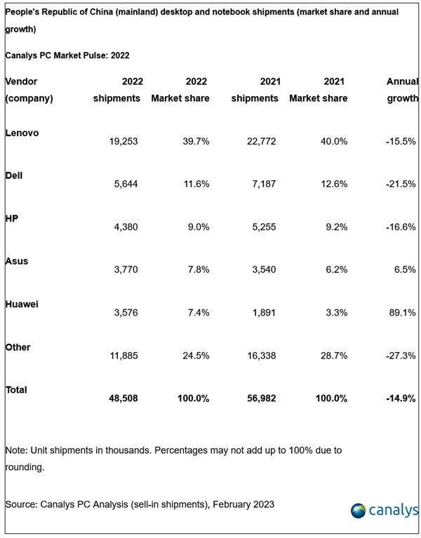 2022國內PC出貨量暴跌：華為漲89% 戴爾1季度銳減近50% 明年將停用中國芯片