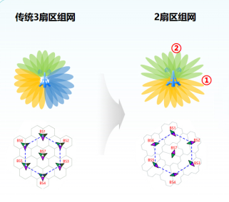 新一代廣角天線在北京鄉(xiāng)村完成試點(diǎn)驗(yàn)證