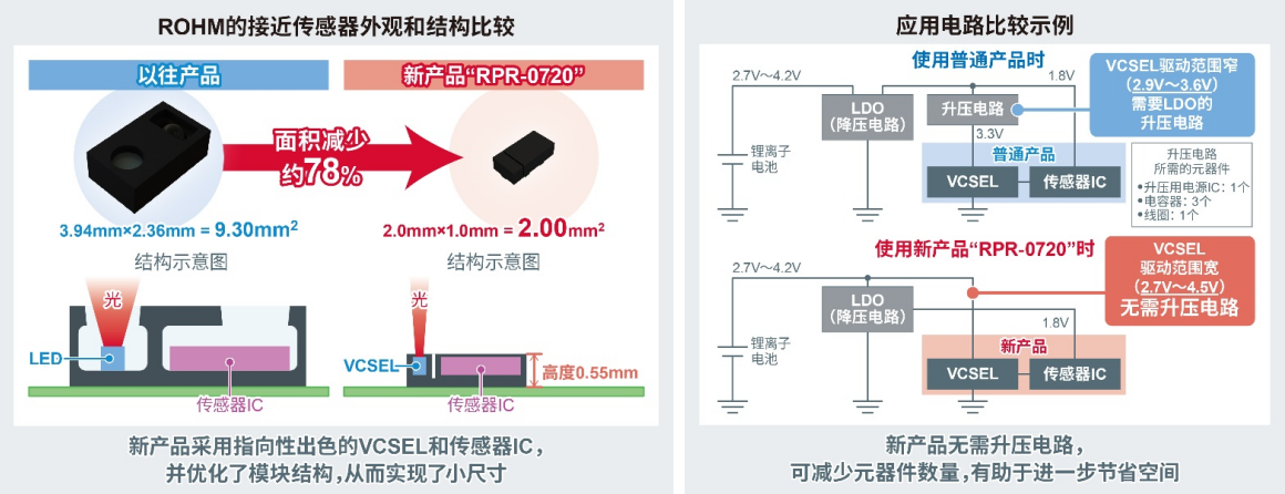 ROHM開發(fā)出配備VCSEL的小型接近傳感器“RPR-0720”