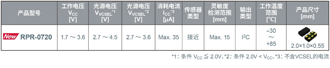 ROHM開發(fā)出配備VCSEL的小型接近傳感器“RPR-0720”