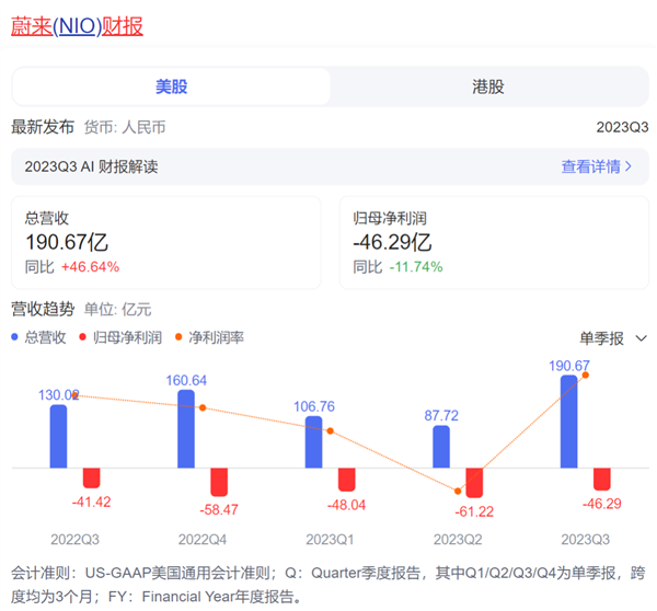 高合官宣停產(chǎn)6個月！剩下的新能源車可能也要死90%