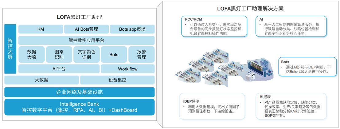 定義LOFA：翻開(kāi)黑燈工廠智造新篇章，開(kāi)創(chuàng)泛半導(dǎo)體產(chǎn)業(yè)新紀(jì)元