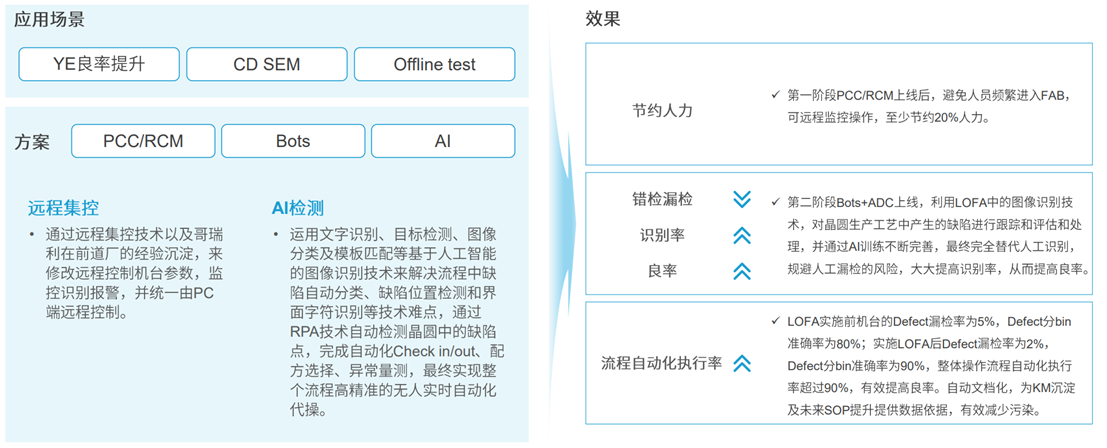 定義LOFA：翻開(kāi)黑燈工廠智造新篇章，開(kāi)創(chuàng)泛半導(dǎo)體產(chǎn)業(yè)新紀(jì)元