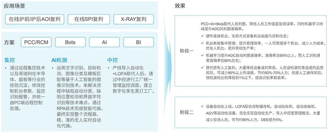 定義LOFA：翻開(kāi)黑燈工廠智造新篇章，開(kāi)創(chuàng)泛半導(dǎo)體產(chǎn)業(yè)新紀(jì)元