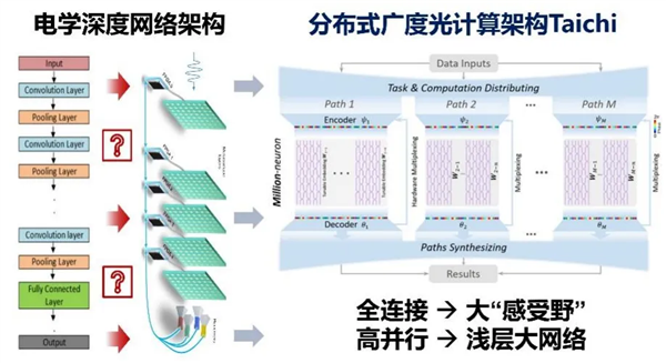 清華大學(xué)實(shí)現(xiàn)芯片領(lǐng)域重要突破！計(jì)算能效超現(xiàn)有芯片2—3個(gè)數(shù)量級