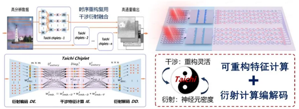 清華大學(xué)實(shí)現(xiàn)芯片領(lǐng)域重要突破！計(jì)算能效超現(xiàn)有芯片2—3個(gè)數(shù)量級