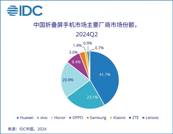 IDC：華為主導(dǎo)中國(guó)折疊手機(jī)市場(chǎng) 銷(xiāo)售額占比41.7%