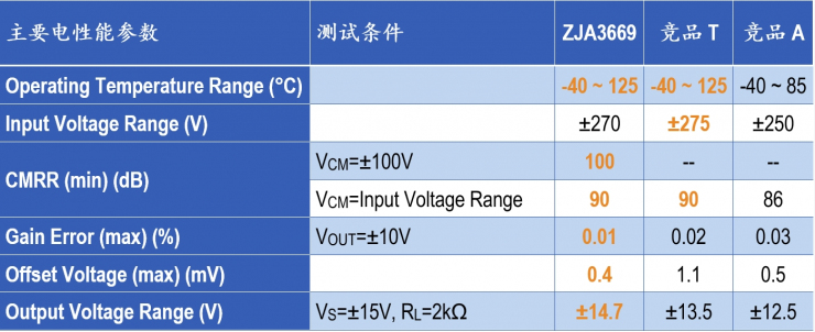 治精微推出共模電壓270 V, CMRR 100 dB 精密差動放大器ZJA3669