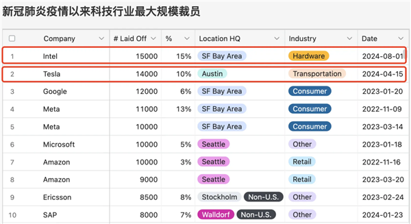 巨頭猛裁員！今年科技行業(yè)超14萬(wàn)人被裁