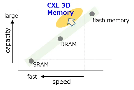 2025存儲前瞻：用存儲加速AI，高性能SSD普適化