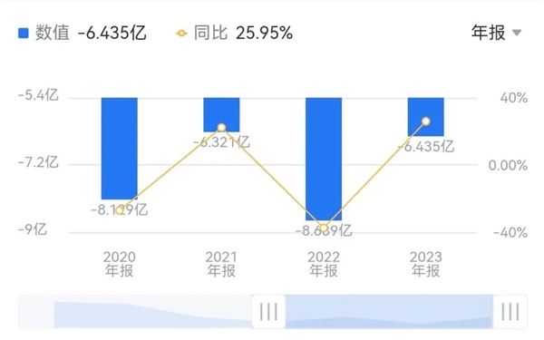 又要虧6億！“AI四小龍”云從科技虧得只剩龍皮了