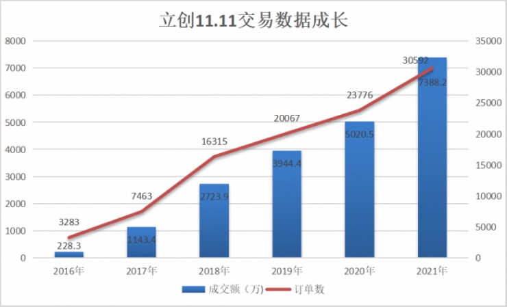 2021立創(chuàng)商城11.11數(shù)據(jù)公布，日均訂單破萬！