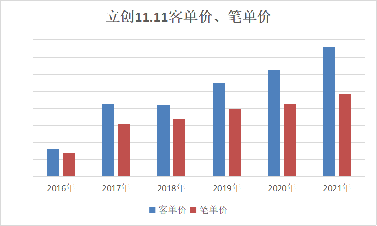 2021立創(chuàng)商城11.11數(shù)據(jù)公布，日均訂單破萬！