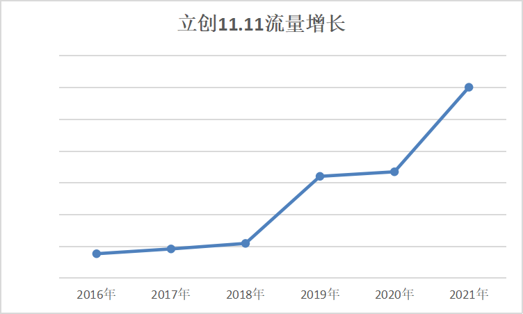 2021立創(chuàng)商城11.11數(shù)據(jù)公布，日均訂單破萬！