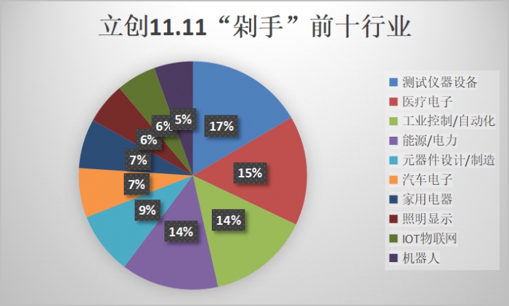 2021立創(chuàng)商城11.11數(shù)據(jù)公布，日均訂單破萬！