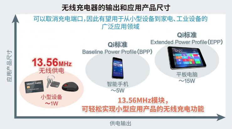 ROHM開發(fā)出實現(xiàn)小型薄型設(shè)備無線供電的無線充電模塊