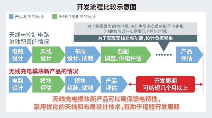 ROHM開發(fā)出實現(xiàn)小型薄型設(shè)備無線供電的無線充電模塊