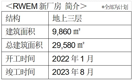 為增強(qiáng)模擬LSI和晶體管的產(chǎn)能，羅姆集團(tuán)馬來西亞工廠投建新廠房