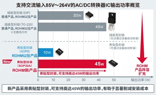 ROHM開發(fā)出45W輸出、內(nèi)置FET的小型AC/DC轉(zhuǎn)換器IC