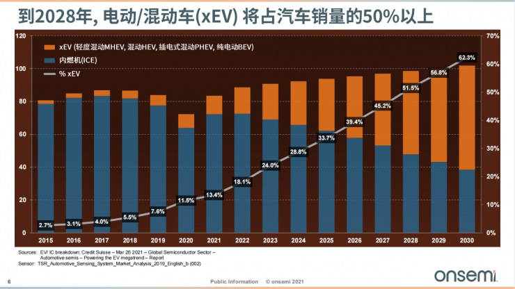 安森美智能電源和智能感知技術，為汽車電子產業(yè)增添新動能！