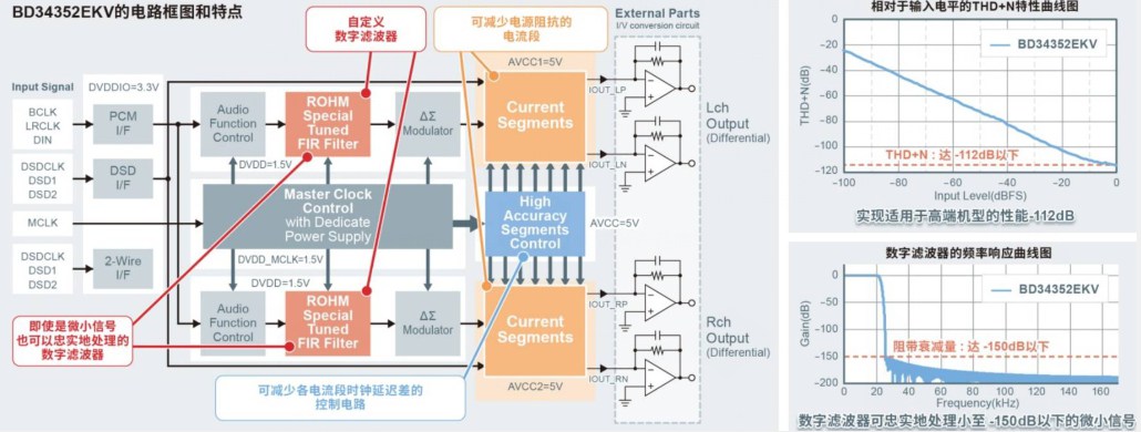 ROHM開發(fā)出高音質(zhì)音響設(shè)備用32位D/A轉(zhuǎn)換器IC“BD34352EKV”