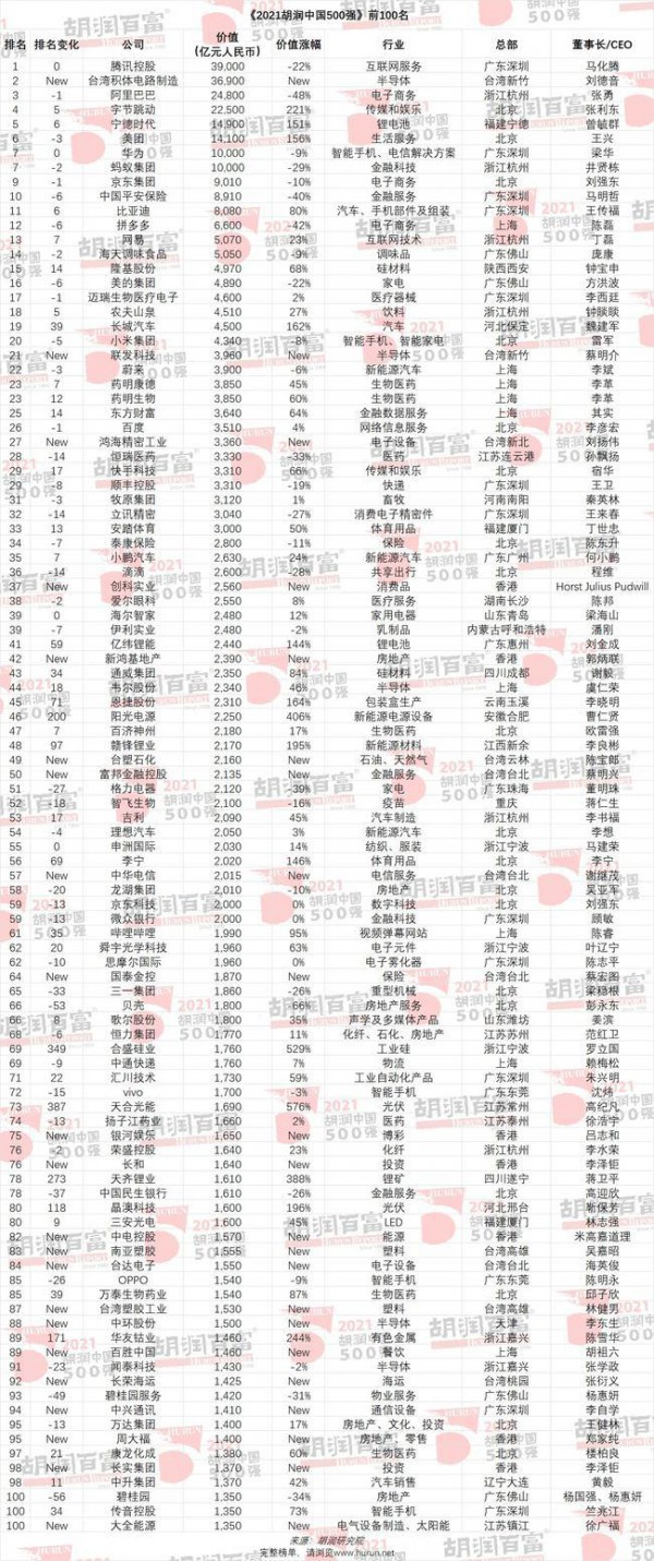 最新中國500強(qiáng)榜單出爐！臺積電竟然才第二？