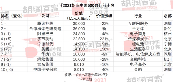 最新中國500強(qiáng)榜單出爐！臺積電竟然才第二？