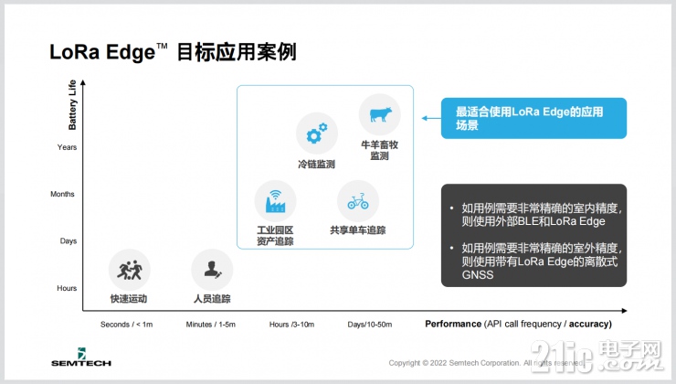 為了讓智能物聯無處不在，Semtech做了這些事！