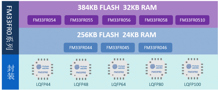 復(fù)旦微電推出MCU新品系列FM33FR0，具備Touch功能