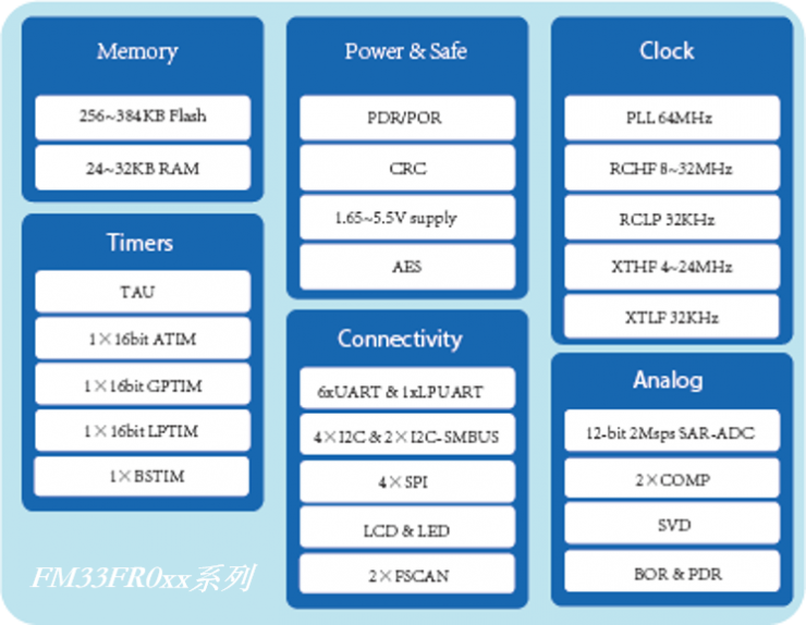 復(fù)旦微電推出MCU新品系列FM33FR0，具備Touch功能