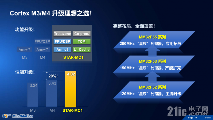 靈動(dòng)高性能MM32F5系列MCU，有望成為市場最大黑馬