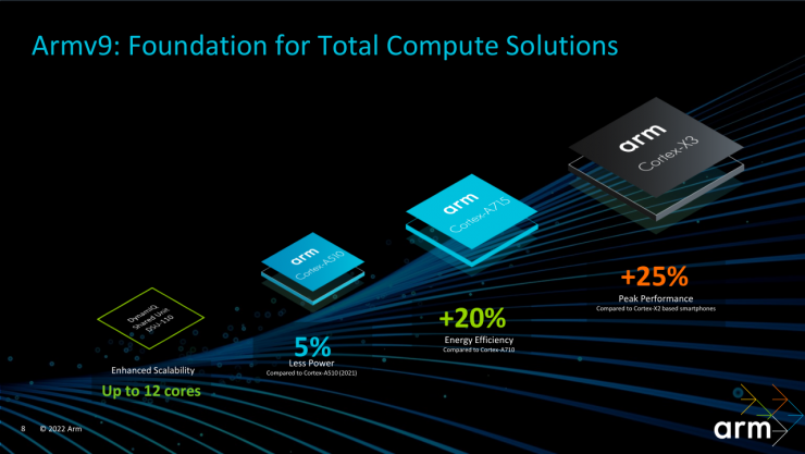 Arm新一代全面計(jì)算解決方案，不止改變“視界”這么簡單！