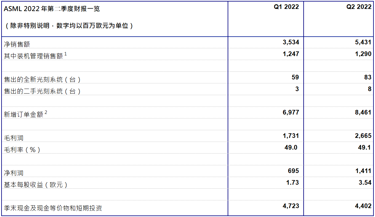 ASML發(fā)布2022年第二季度財(cái)報(bào)：凈銷售額54億歐元，凈利潤為14億歐元