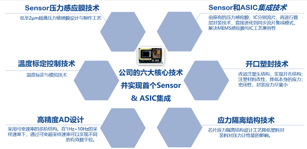 智芯傳感板裝式壓力傳感器助力我國(guó)高端MEMS傳感器做大、做強(qiáng)、做精、做專