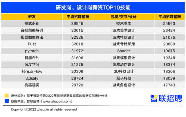 誰是最強打工人？這類開發(fā)崗位平均月薪超3萬元！