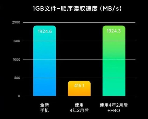 UFS 4.0發(fā)布到普及用時一個季度，它為何如此吸引手機？