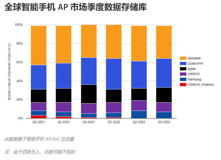 華為海思市占?xì)w零，任正非千億投資打水漂？