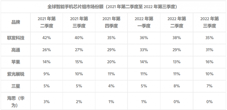 華為海思市占?xì)w零，任正非千億投資打水漂？