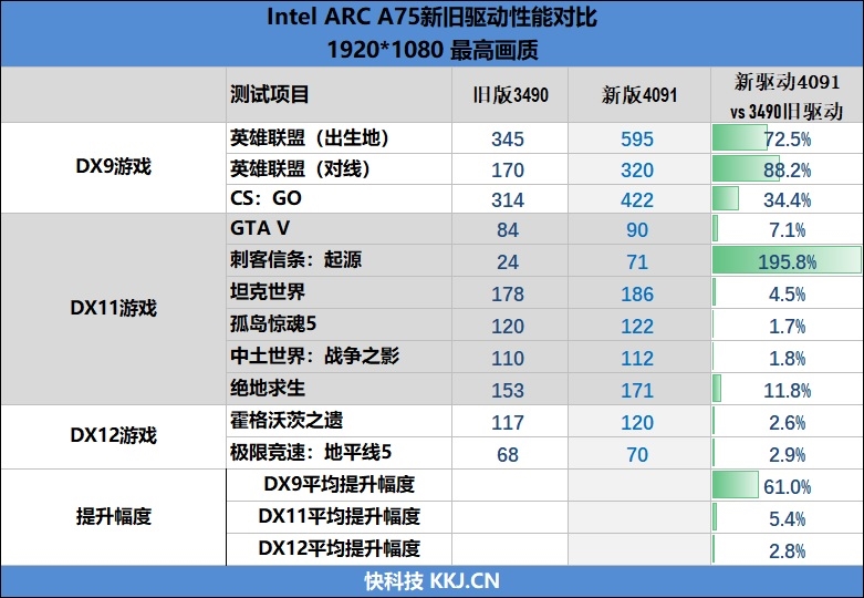 LOL幀率近乎翻倍！Intel Arc A750新驅(qū)動(dòng)測(cè)試：大幅提升、最大短板沒(méi)有了