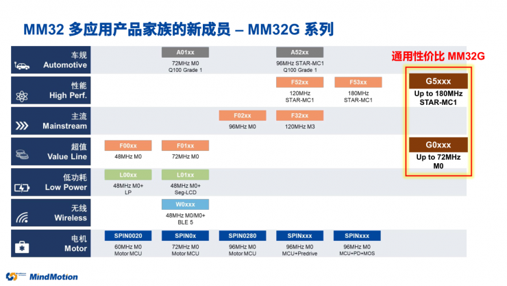 國產(chǎn)MCU再添一員，靈動(dòng)第六大產(chǎn)品線MM32G系列重磅登場！