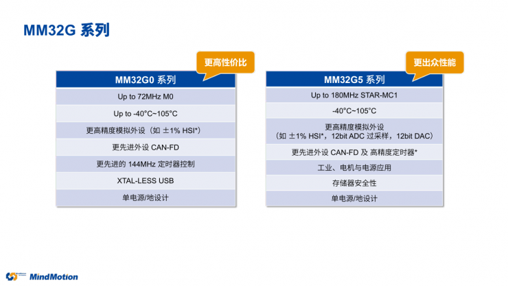 國產(chǎn)MCU再添一員，靈動(dòng)第六大產(chǎn)品線MM32G系列重磅登場！