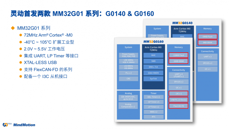 國產(chǎn)MCU再添一員，靈動(dòng)第六大產(chǎn)品線MM32G系列重磅登場！