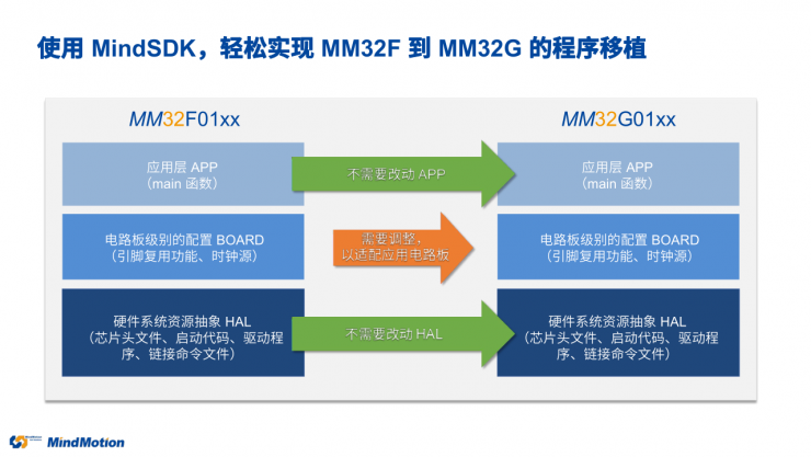 國產(chǎn)MCU再添一員，靈動(dòng)第六大產(chǎn)品線MM32G系列重磅登場！