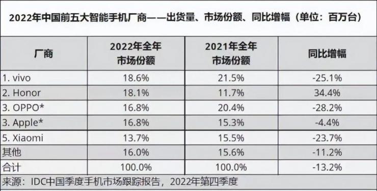 OPPO宣布放棄自研芯片，ZEKU全部解散！